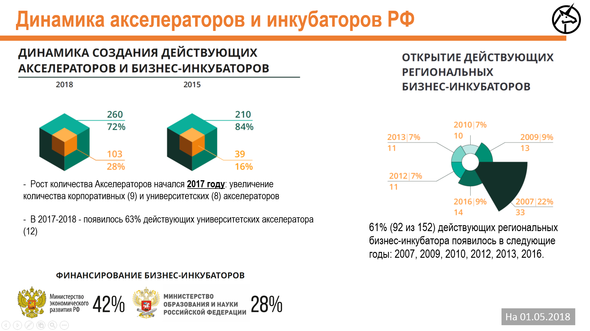 Карта акселераторов и бизнес-инкубаторов России