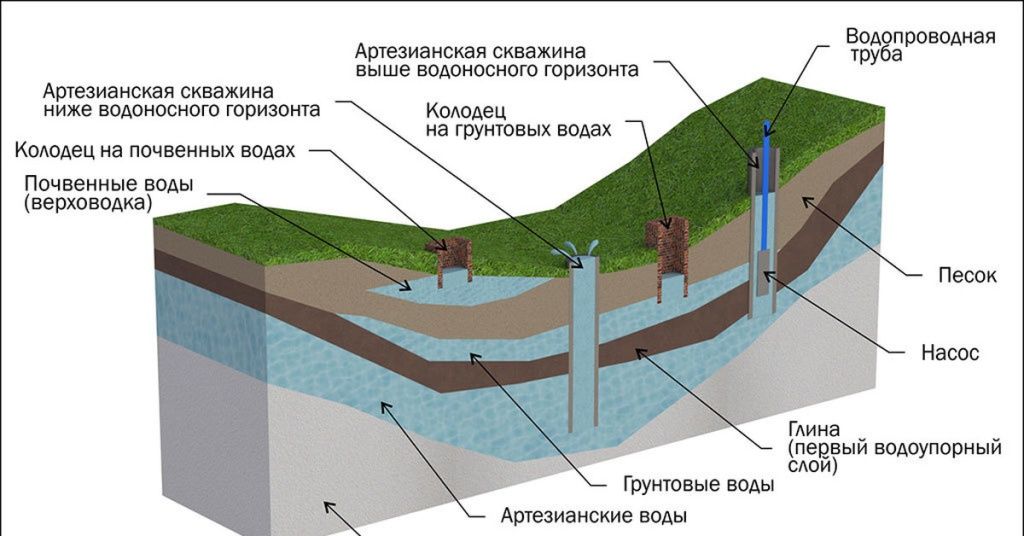 Водоносный слой почвы