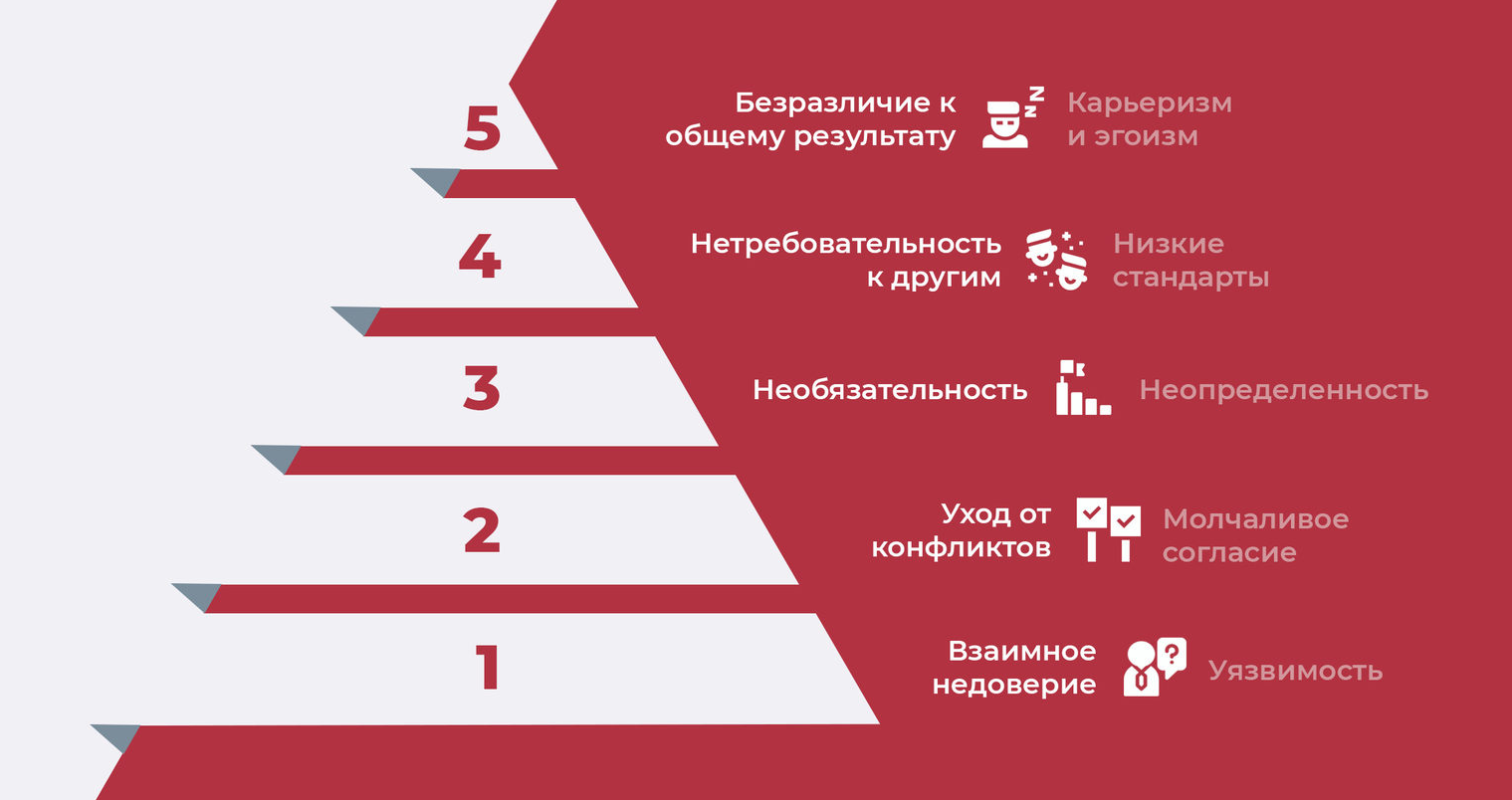 Модель Ленциони: 5 пороков команды | Как работать вместе: все о командах и  навыках руководителей