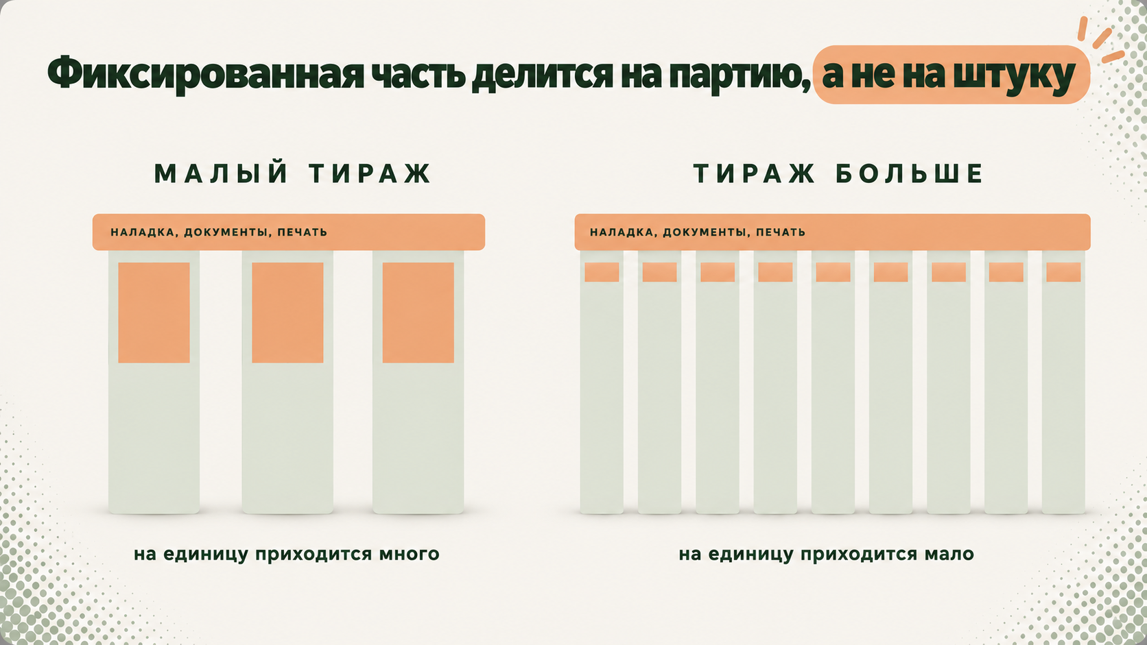 Схема: фиксированные затраты платятся за запуск, переменные за штуку, поэтому цена за единицу падает с тиражом