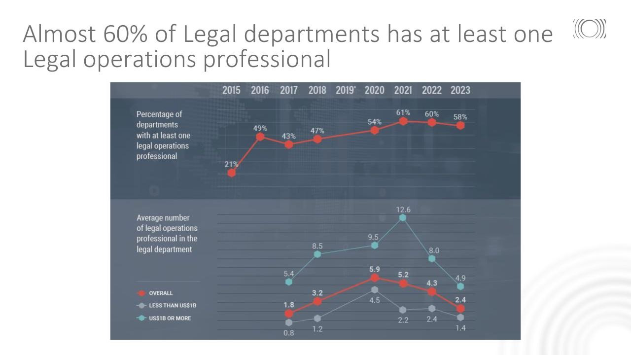 Almost 60% of Legal departments has at least one Legal operations professional