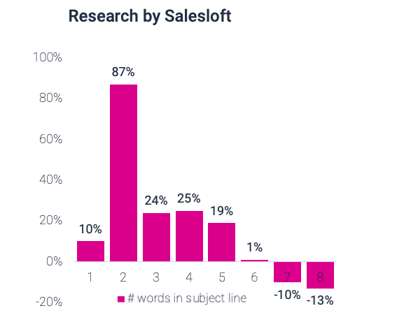 The science behind cold emails that work. Part I - How to structure ...