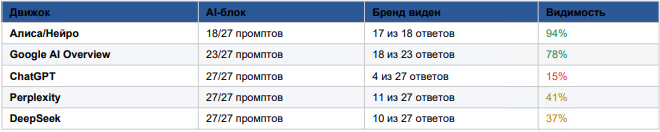 Видимость бренда по движкам ИИ