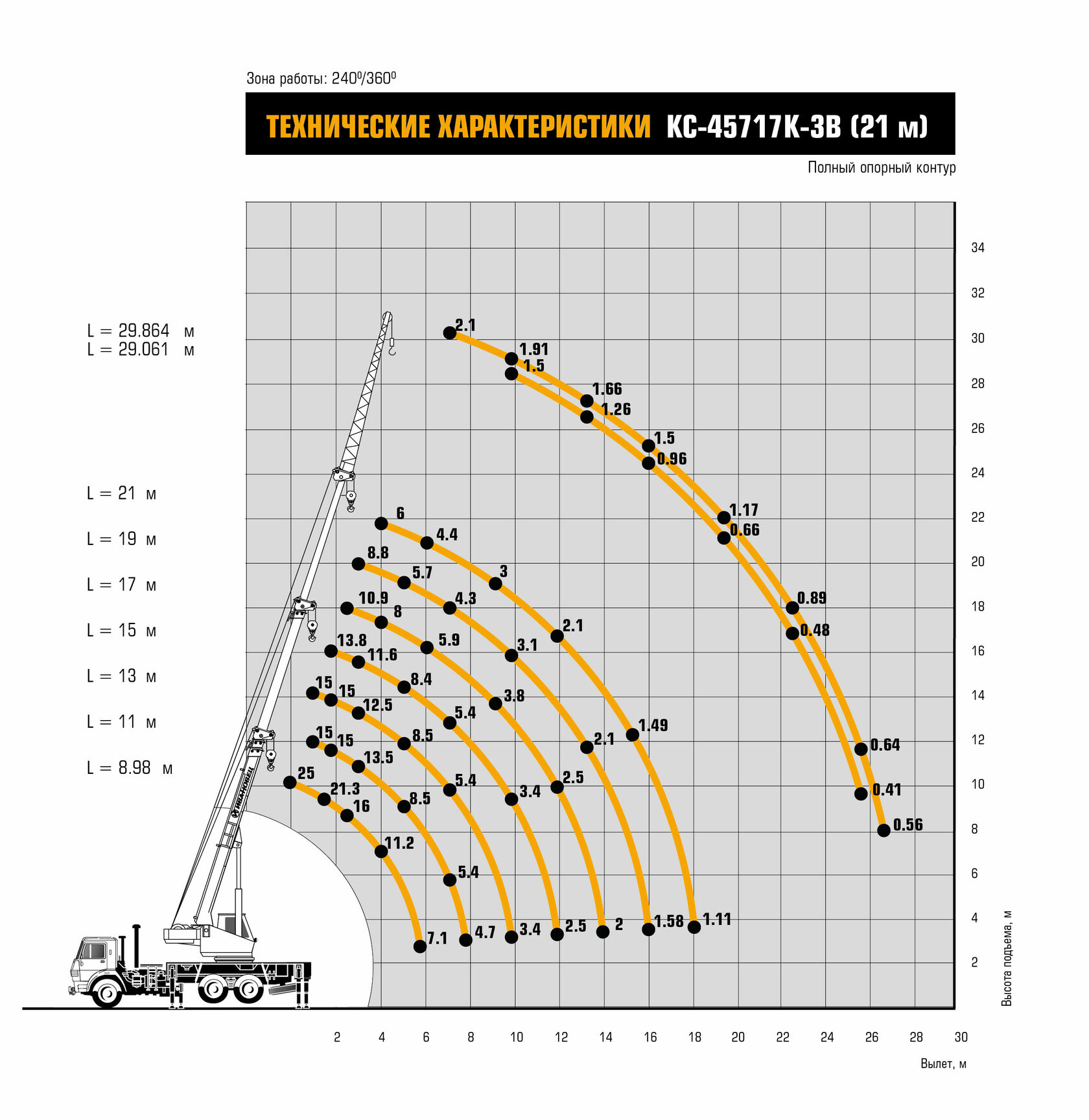 Грузовые характеристики крана 25 тонн ивановец. Автомобильный кран xcmg- 25т номограмма. Кс-45717к-1 грузовысотные характеристики. Грузоподъемность крана кс 45717. Ивановец 25 тонн характеристики.