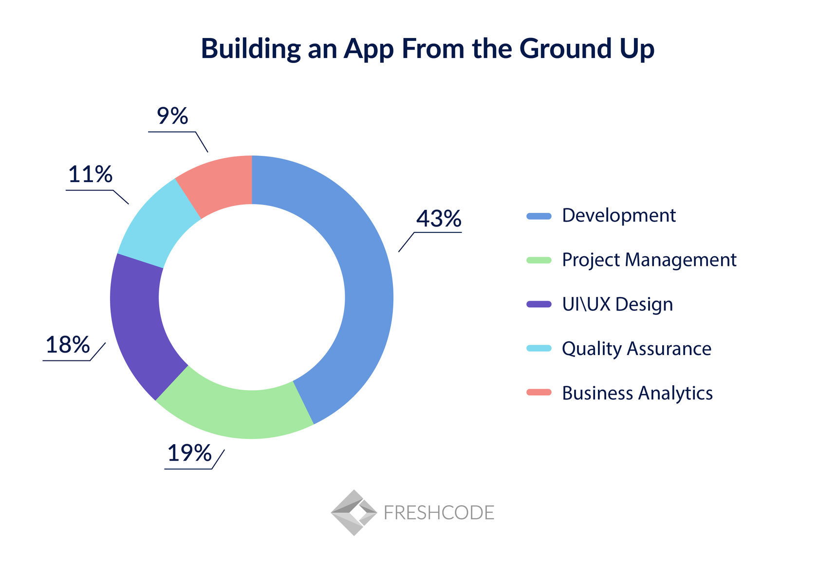 How much does it cost to build a software Builders Villa