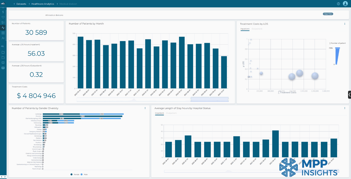 Case study of a business intelligence dashboard in the healthcare industry by a professional analytics company