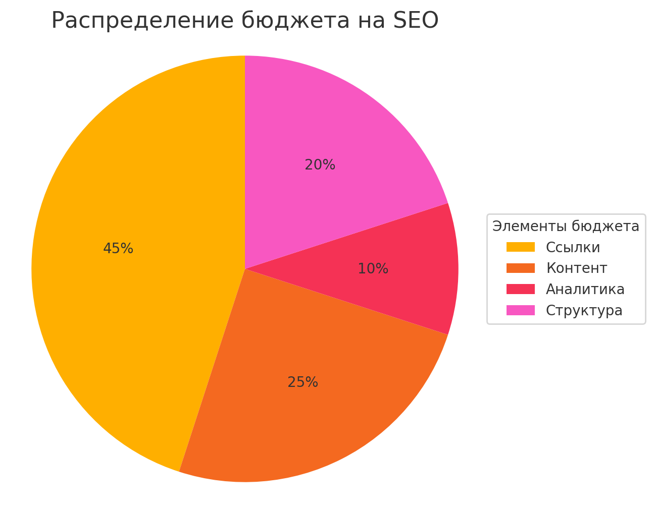 Диаграмма распределения бюджета на SEO: ссылки, контент, аналитика, структура — стратегическое SEO планирование