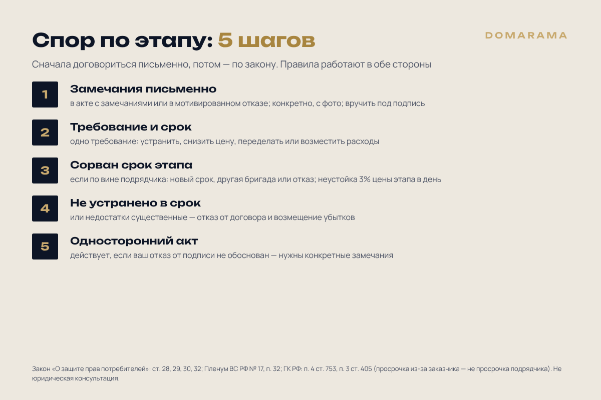 Спор по этапу строительства: 5 шагов по Закону о защите прав потребителей и ГК РФ