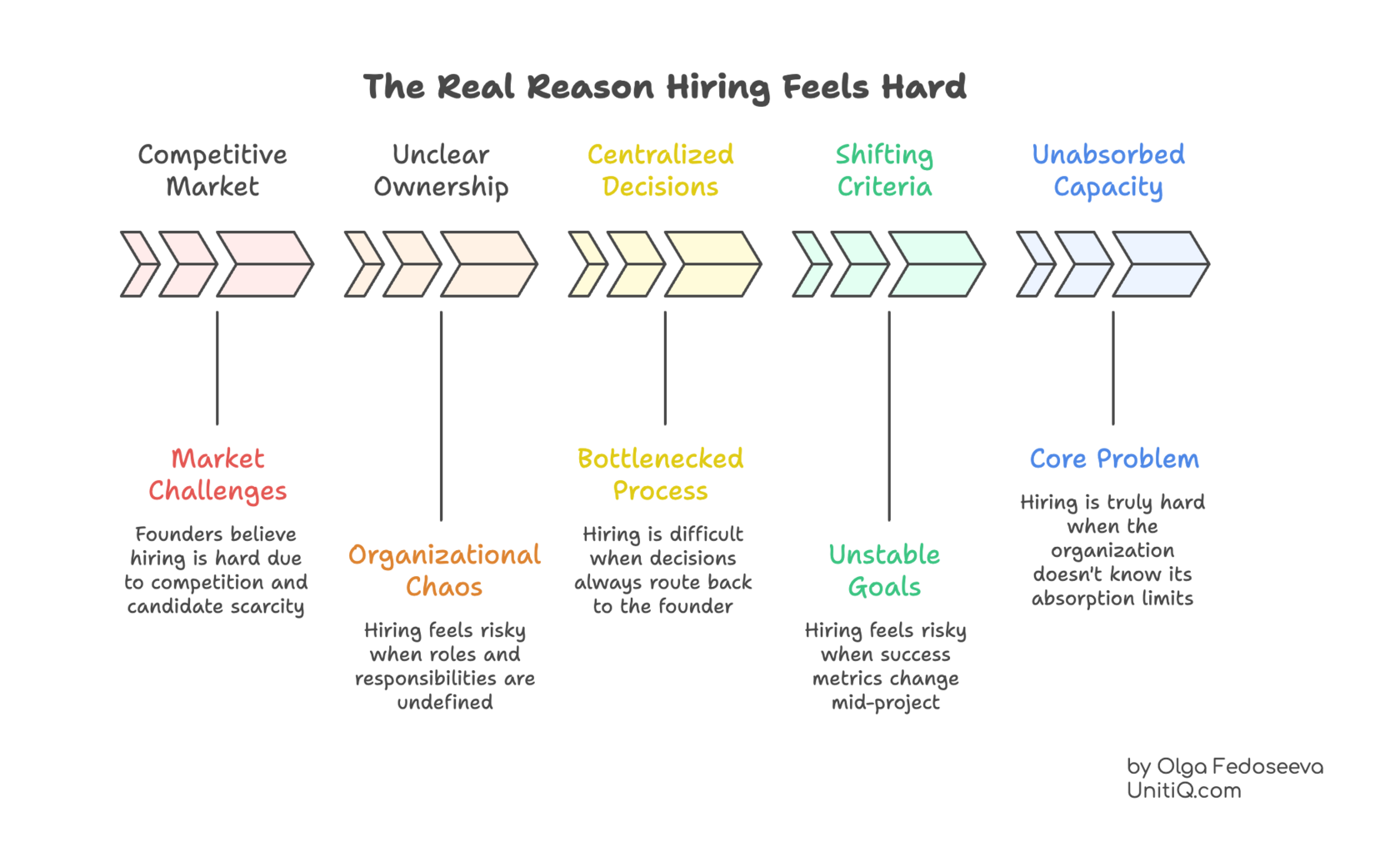 Flow diagram showing why hiring feels difficult in startups: competitive market, unclear ownership, centralized decisions, shifting success criteria, and unabsorbed execution capacity.
