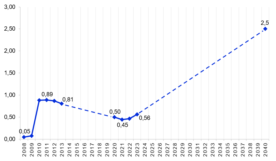 KSA’s Research and Development Expenditure, 2008-2040 (% of GDP)