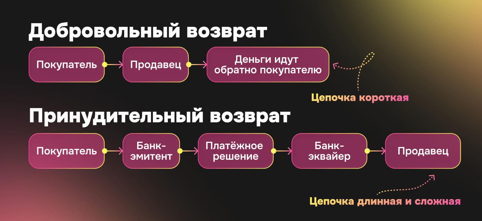 Схема: различия между добровольным возвратом средств и чарджбеком при онлайн-оплате