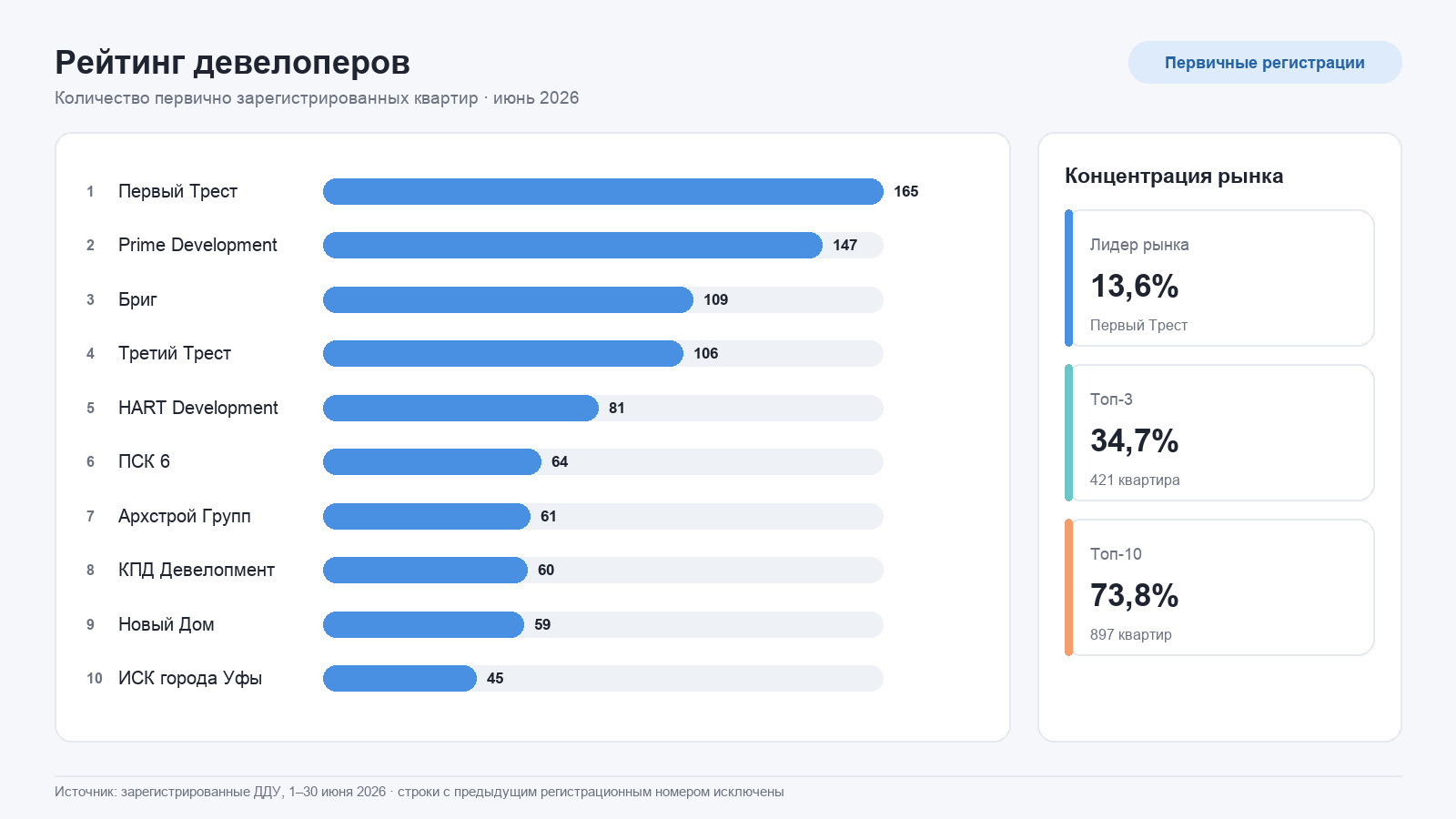 Рейтинг девелоперов Уфы по первичным регистрациям квартир в июне 2026 года.