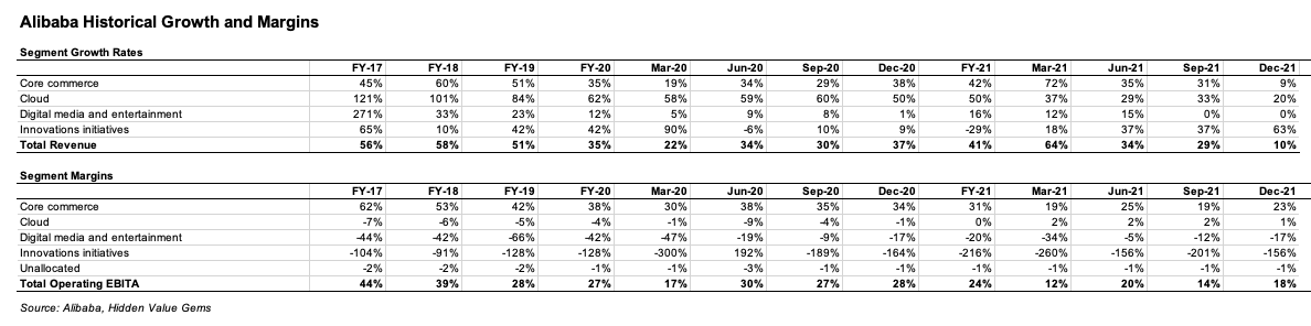 Alibaba Historical Growth and Margins