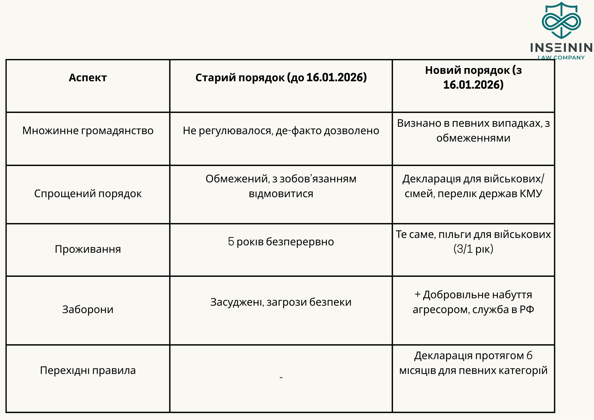 Таблиця порівняння: Старий vs Новий порядок набуття громадянства