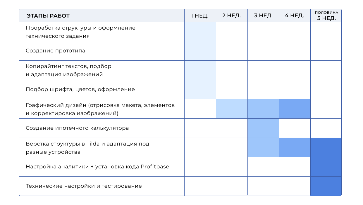 Разработка сайта-лендинга для продажи жилой недвижимости ✓ кейс Artsofte  Digital