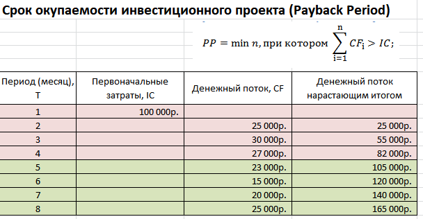 Анализ инвестиционного проекта в эксель