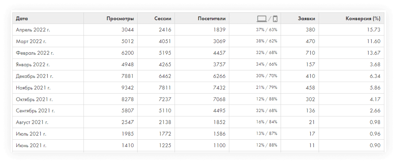 Конверсия молодечно