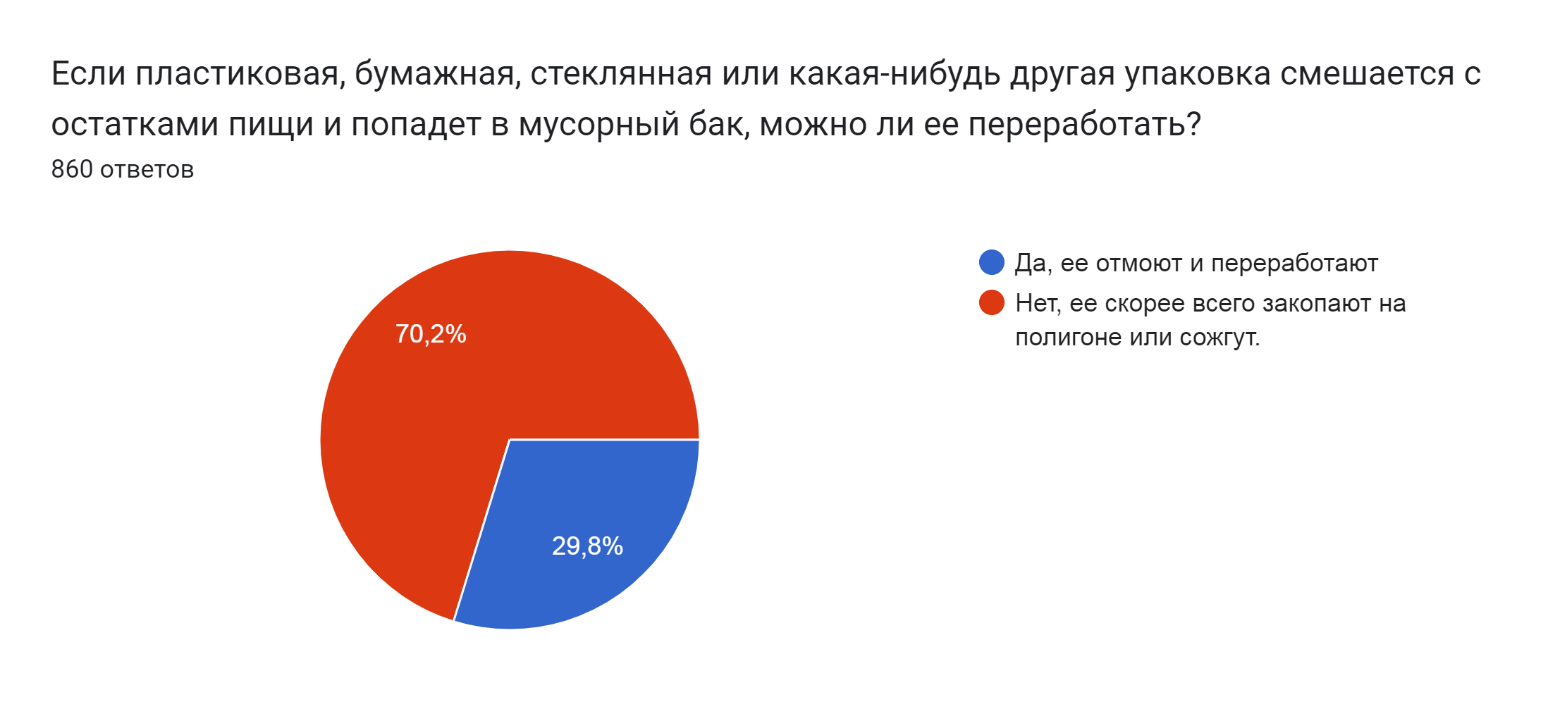 Диаграмма ответов в Формах. Вопрос: Если пластиковая, бумажная, стеклянная или какая-нибудь другая упаковка смешается с остатками пищи и попадет в мусорный бак, можно ли ее переработать? . Количество ответов: 860 ответов.
