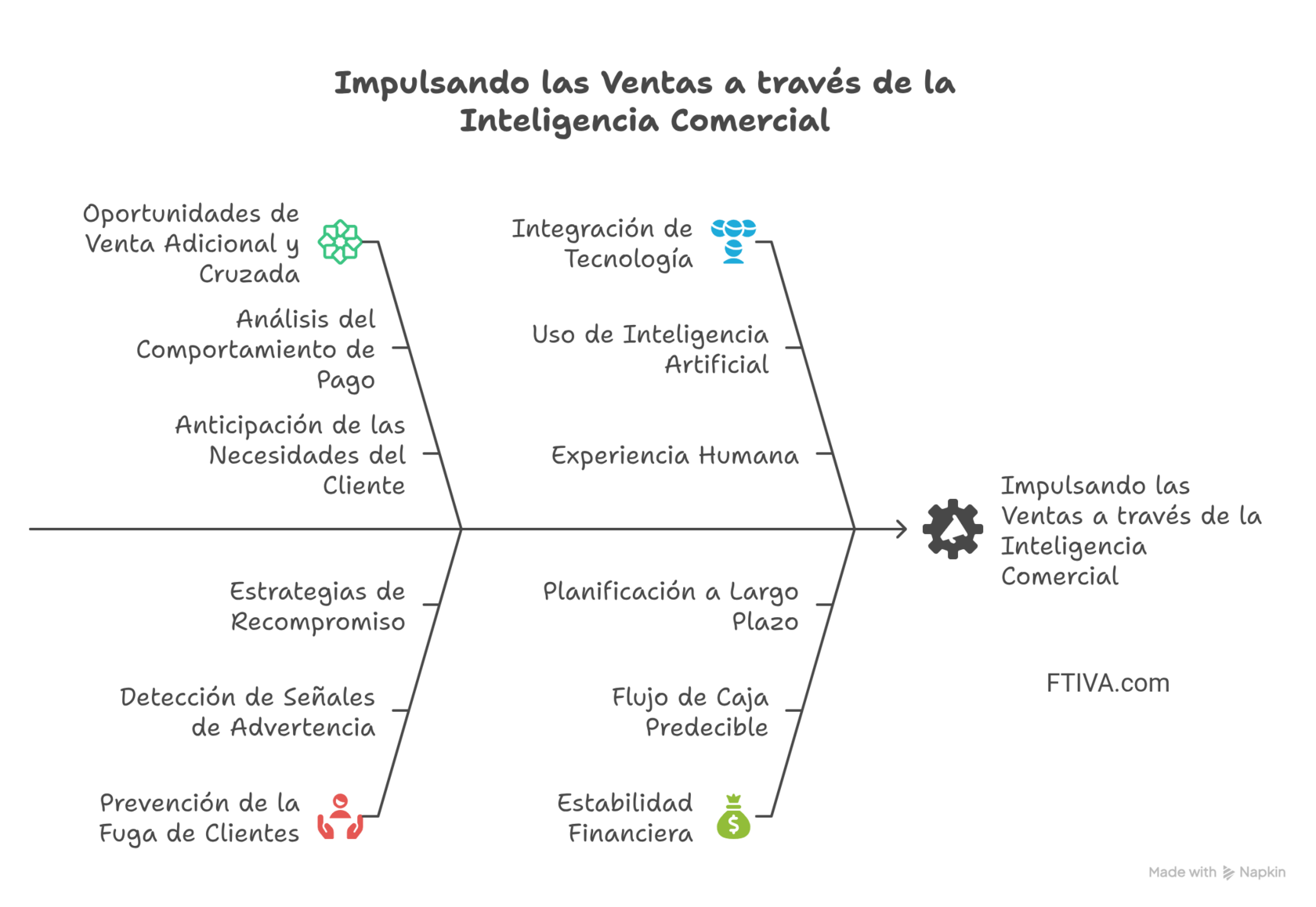 Diagrama sobre cómo impulsar las ventas mediante inteligencia comercial. Incluye oportunidades de venta adicional y cruzada, análisis del comportamiento de pago, anticipación de necesidades del cliente, estrategias de recompromiso, prevención de la fuga de clientes, integración tecnológica, uso de inteligencia artificial, planificación a largo plazo y estabilidad financiera.