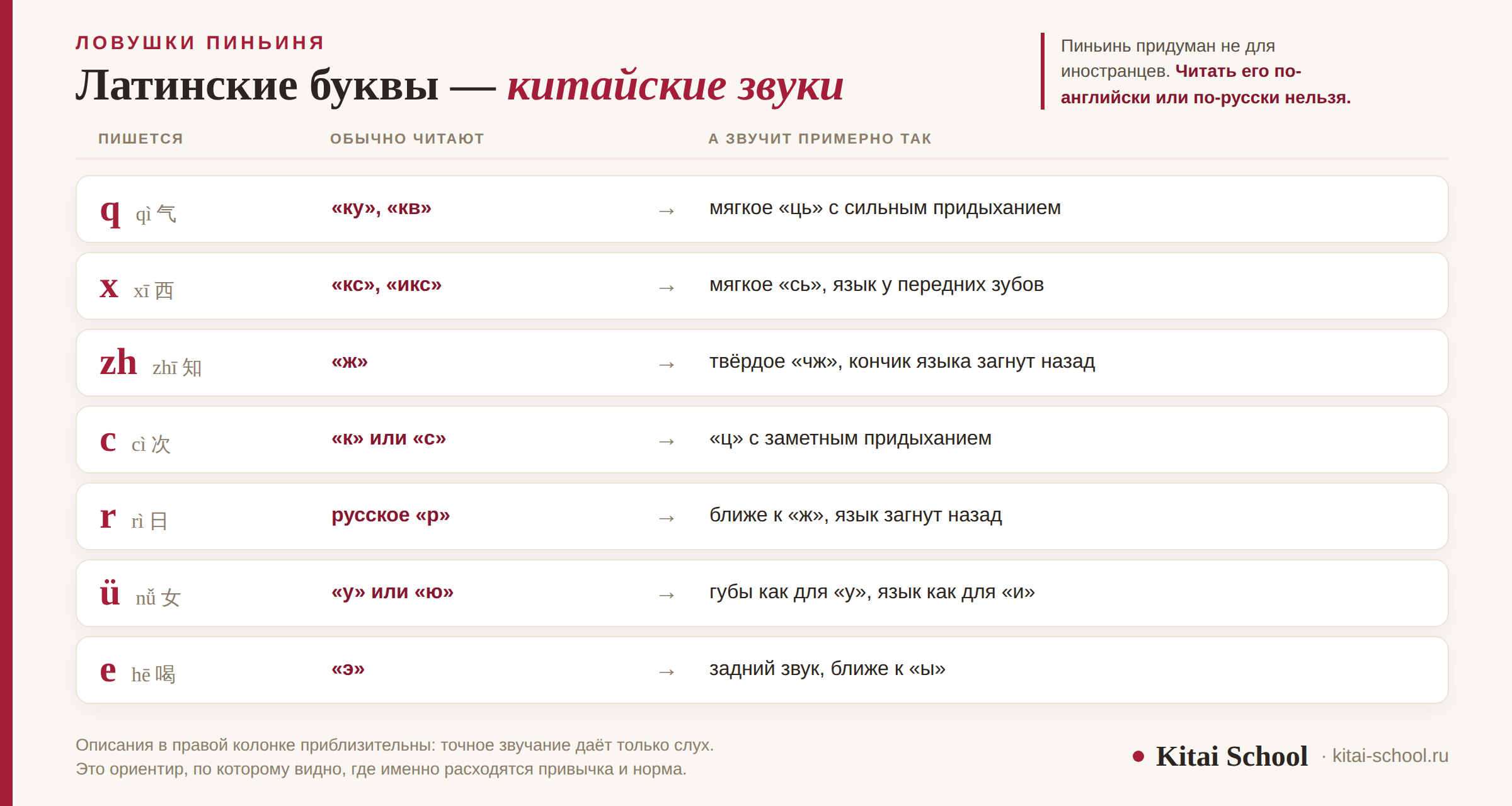 Таблица ловушек пиньиня: как пишется, как обычно читают по-русски и что при таком чтении слышит китаец