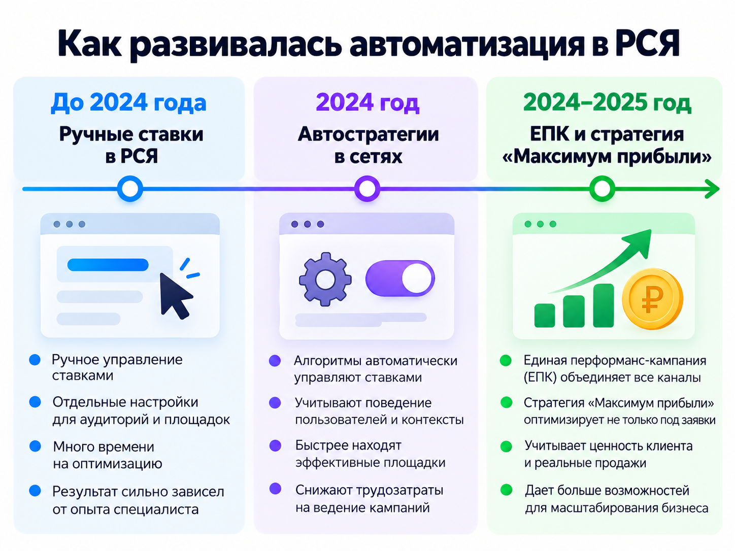 История перехода от ручных ставок в РСЯ к автостратегиям и ЕПК