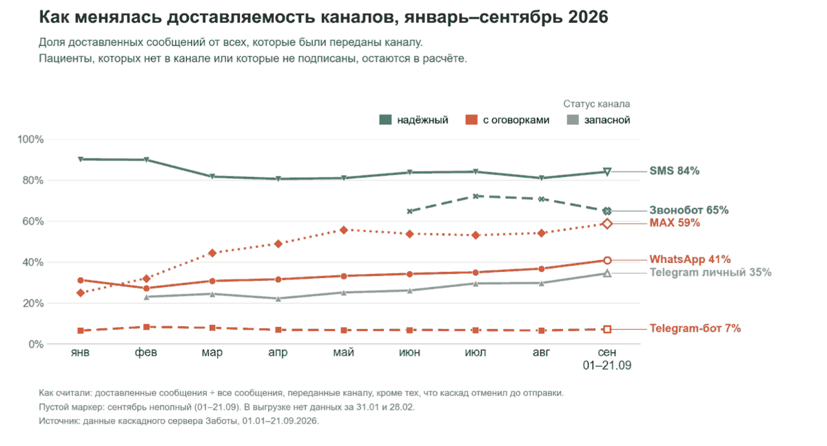 Популярность каналов у пациентов, январь–сентябрь 2026