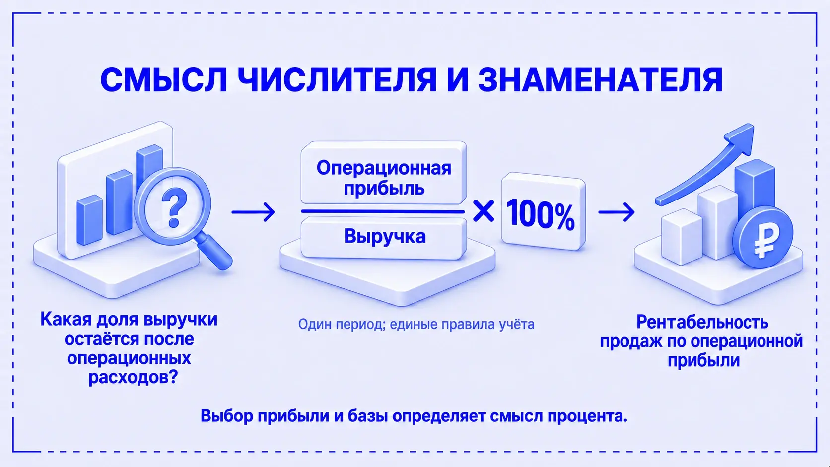 Как управленческий вопрос определяет формулу рентабельности продаж