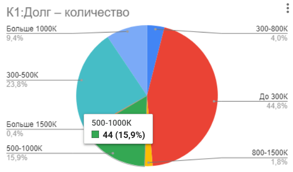 Сегментация до квал. заявок — диаграмма