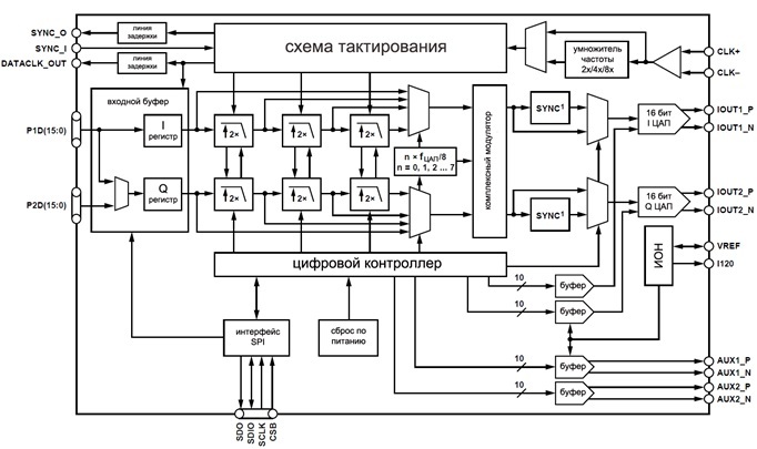 Схема цап ацп