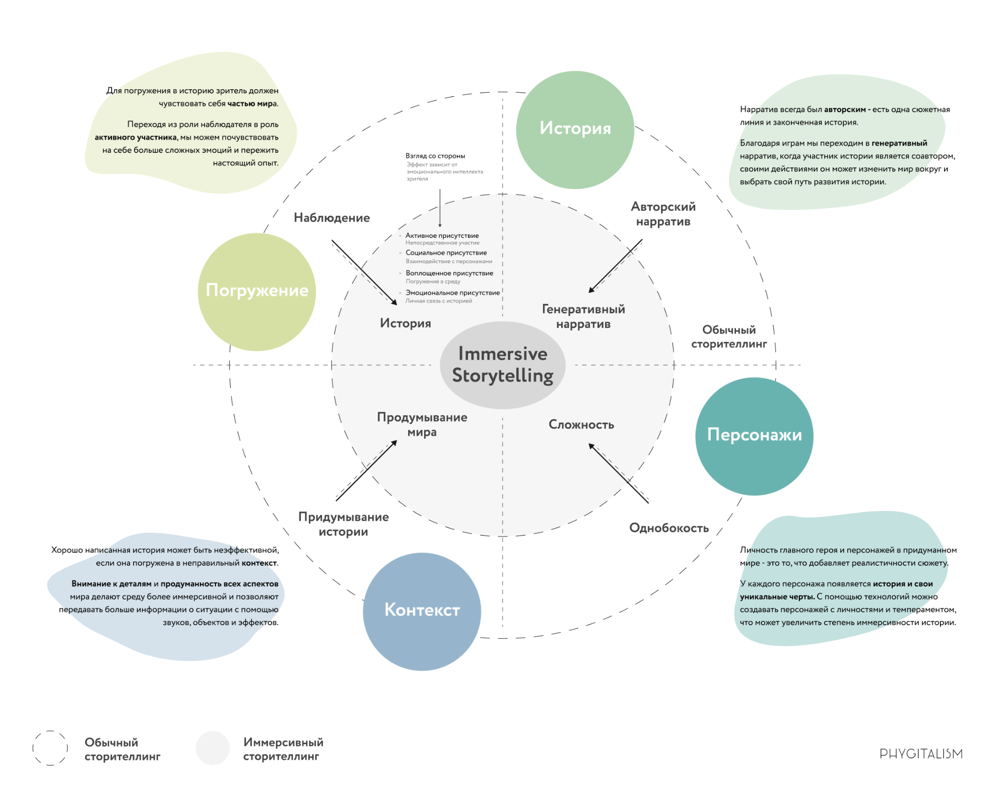 Сторитейлинга. Сторителлинг что это такое простыми словами. Сторителлинг схема. Иммерсивный сторителлинг. Иммерсивные технологии.