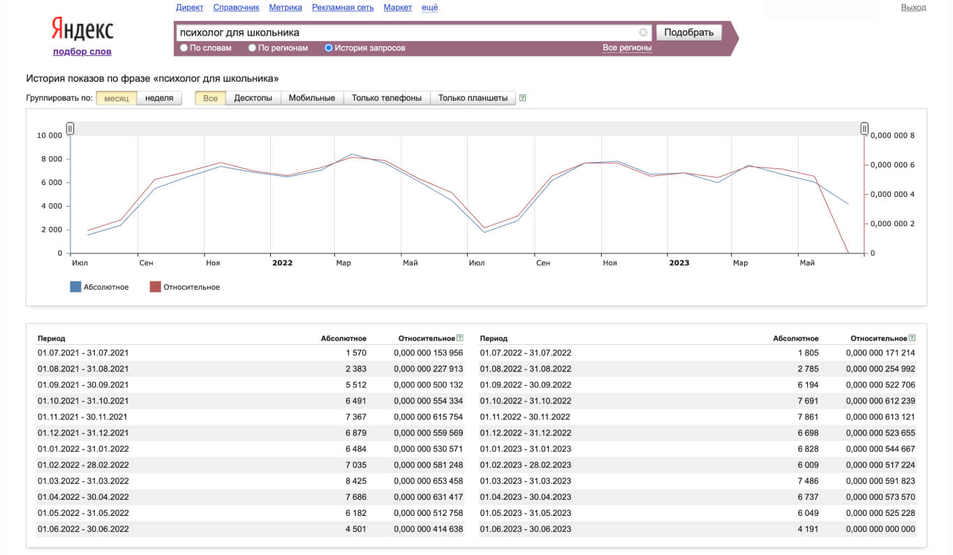 Сбор семантического ядра для сайта психолога