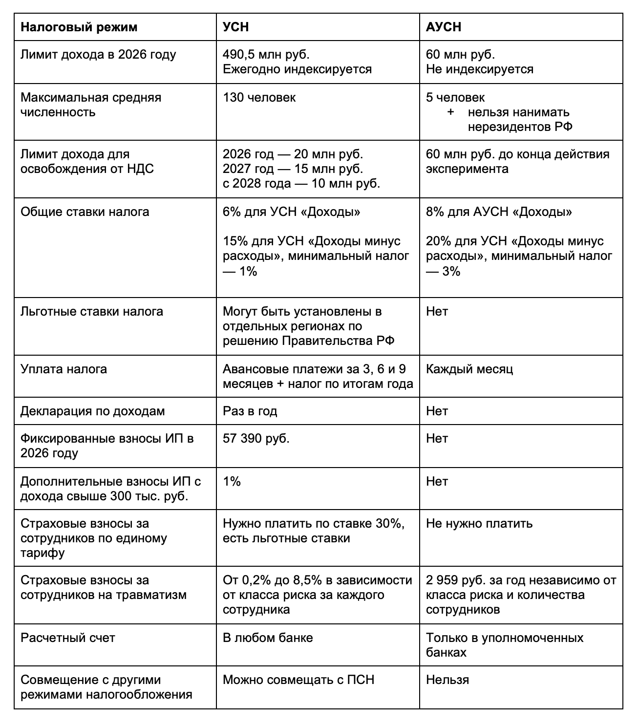 Сравнение УСН и АУСН