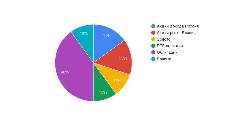 Учебный пример распределения активов в инвестиционном портфеле