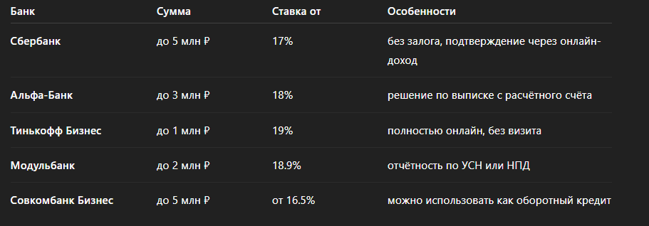 Где ИП и самозанятому проще получить кредит 🔹 1. Банки с упрощённой проверкой