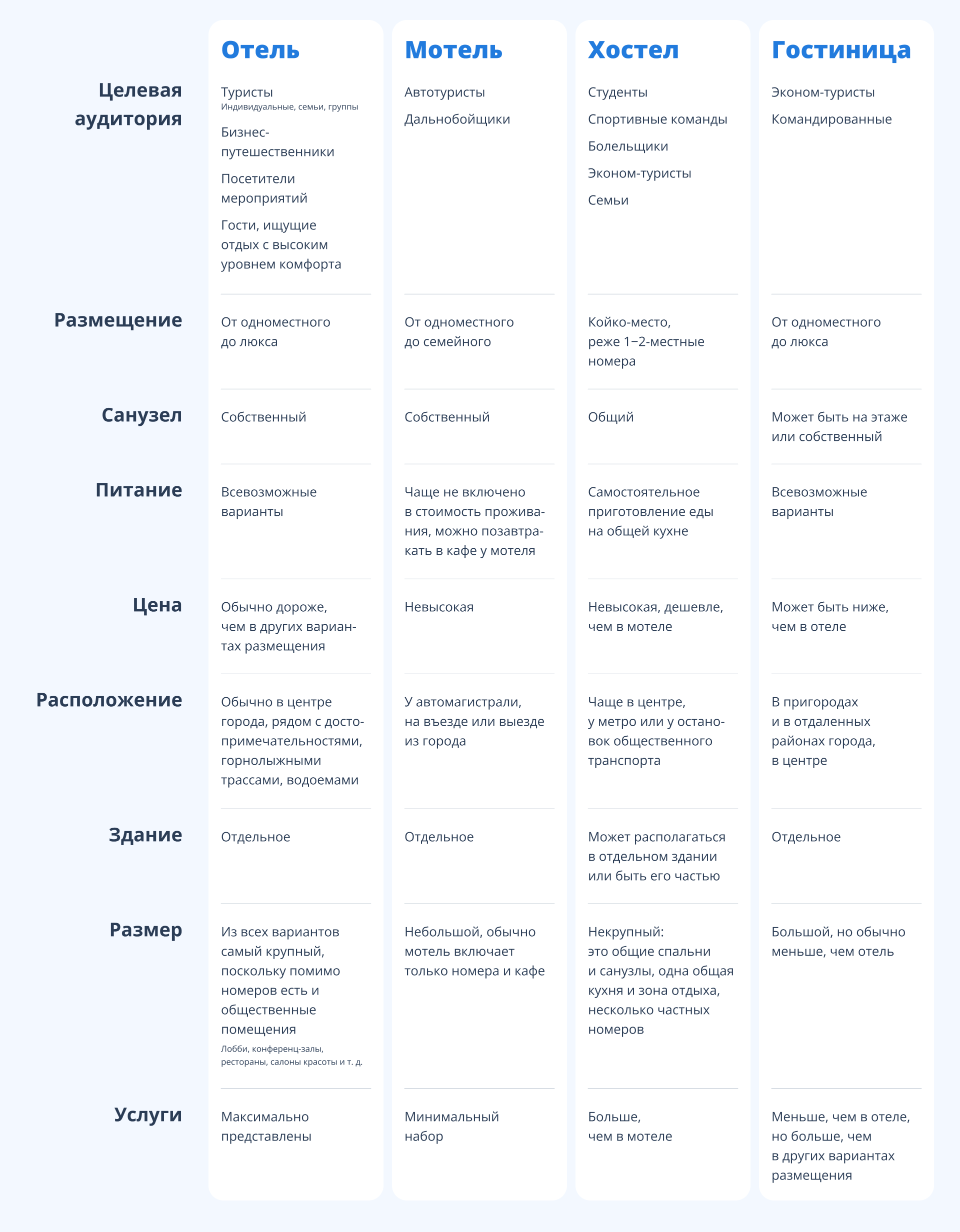 Чем отличается отель, мотель, гостиница и хостел
