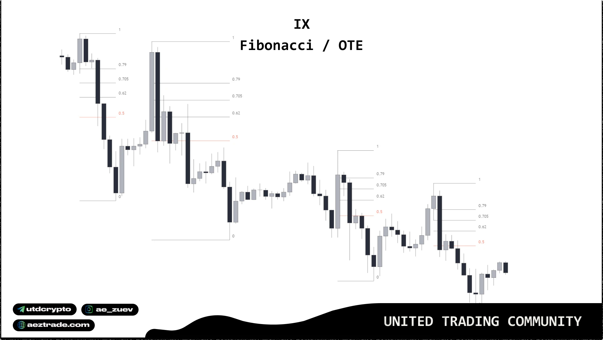 Fibonacci и OTE: Premium, Discount и зона коррекции