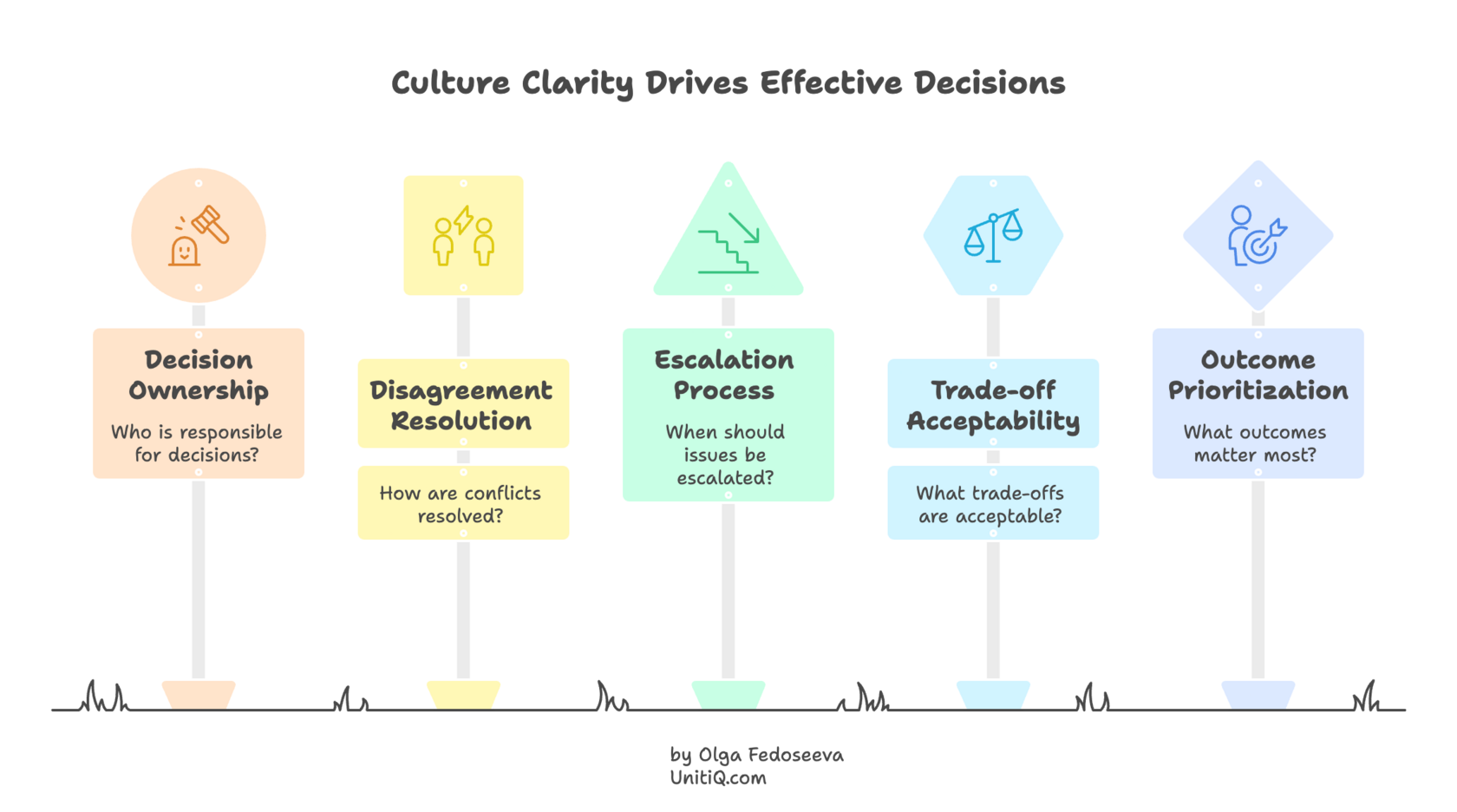 Framework showing five cultural decision signals: decision ownership, disagreement resolution, escalation process, acceptable trade-offs, and outcome prioritization.
