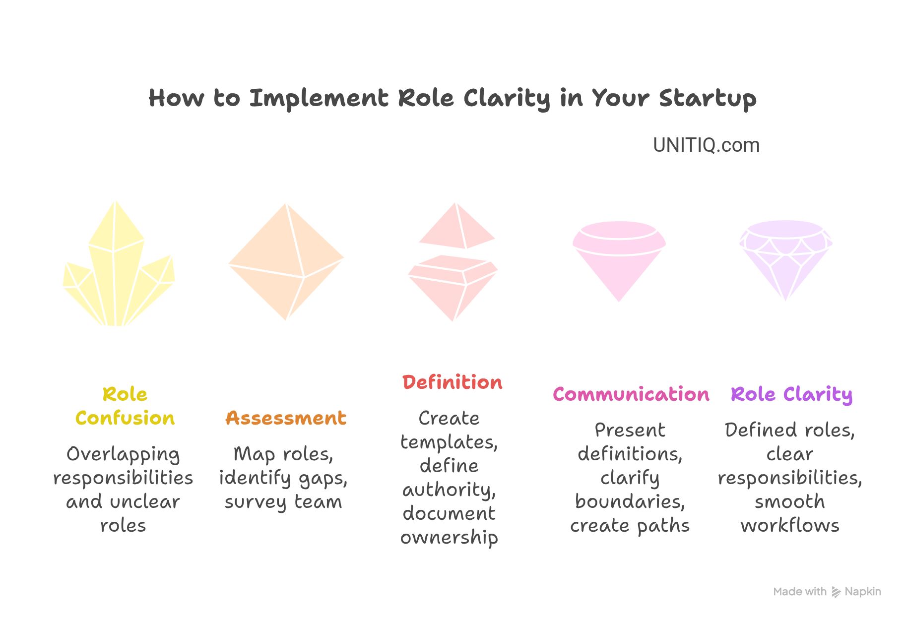 Role clarity implementation stages showing transformation from role confusion through assessment, definition, and communication to achieve clear responsibilities