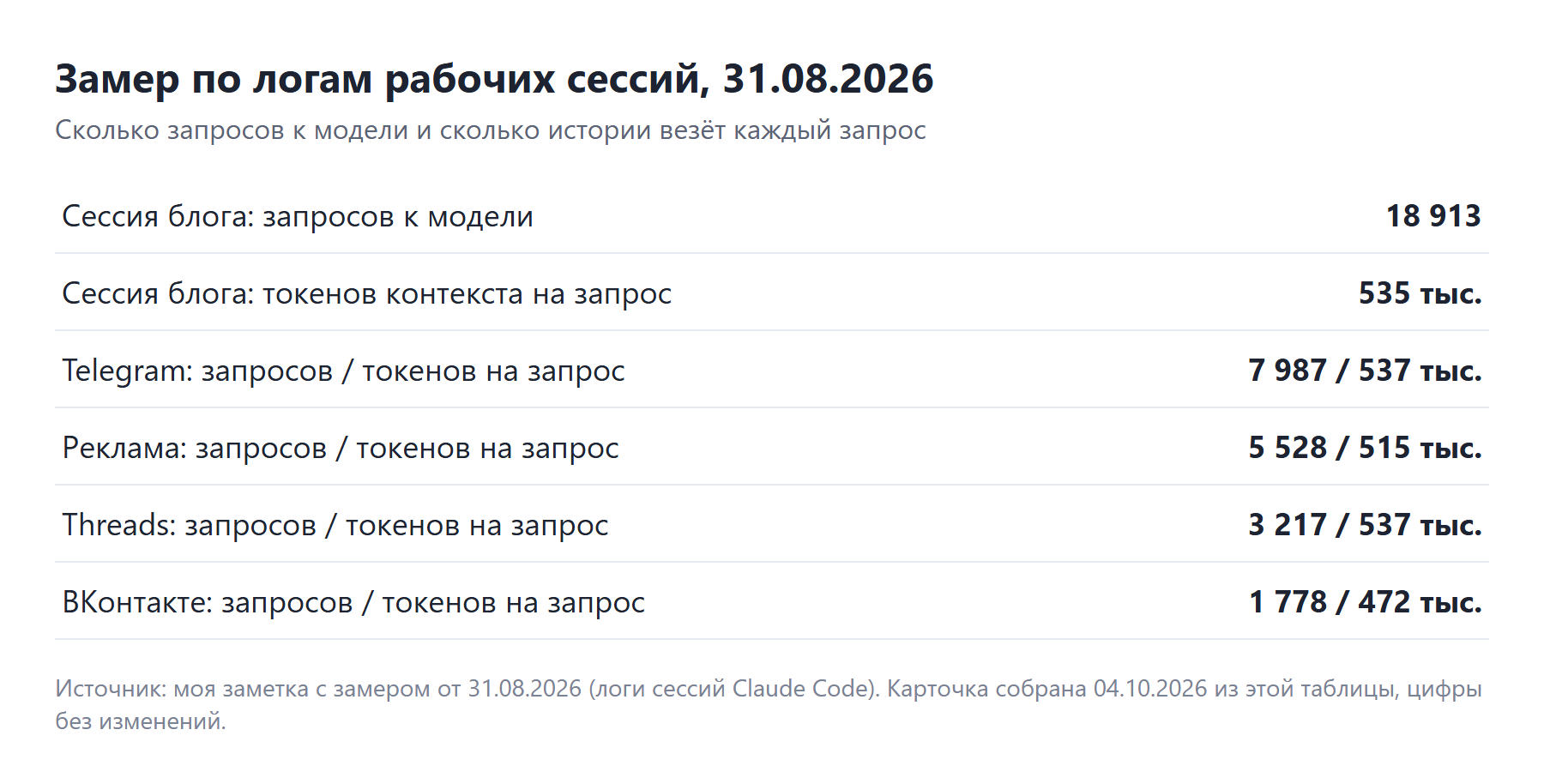 Замер по логам рабочих сессий: 18 913 запросов к модели, 535 тысяч токенов истории на запрос