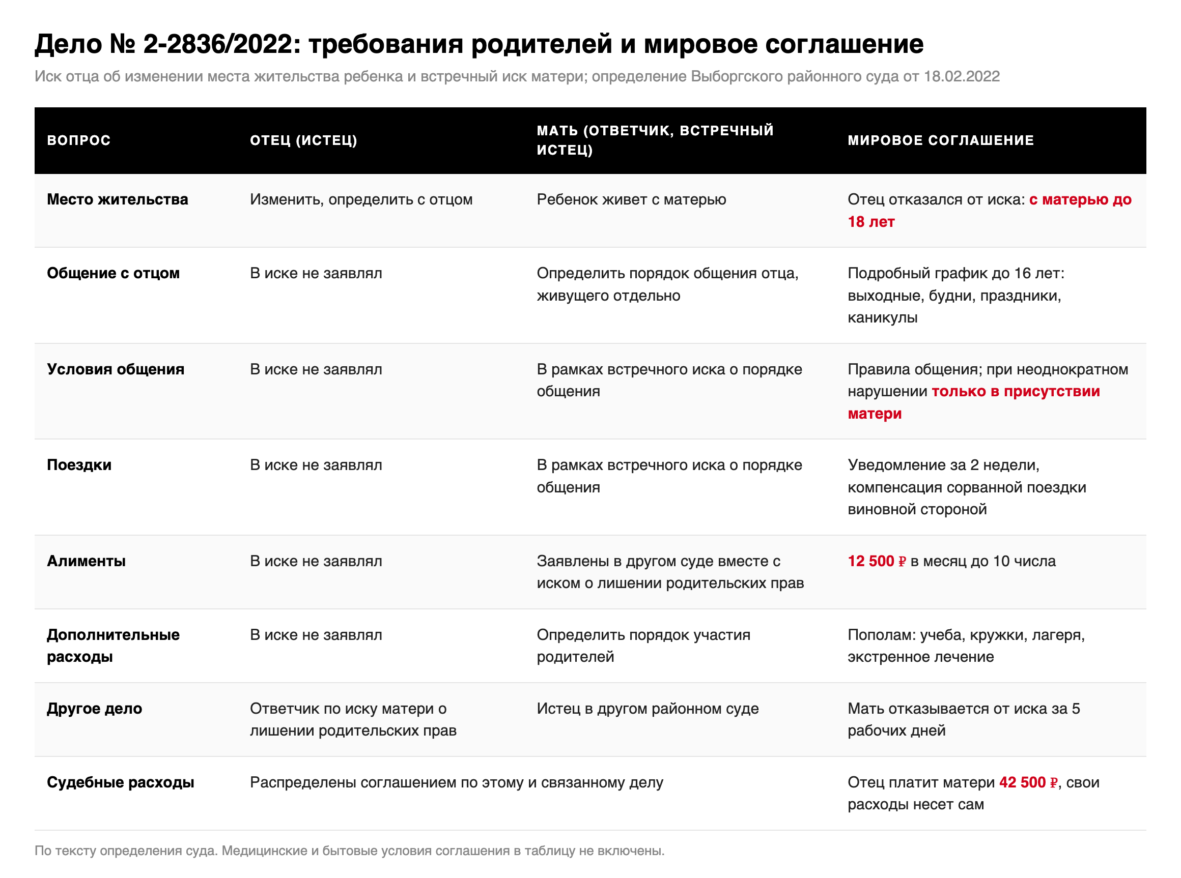 Таблица по делу № 2-2836/2022: требования отца, встречные требования матери и итог мирового соглашения по месту жительства ребенка, порядку общения, поездкам, алиментам, дополнительным расходам и судебным расходам