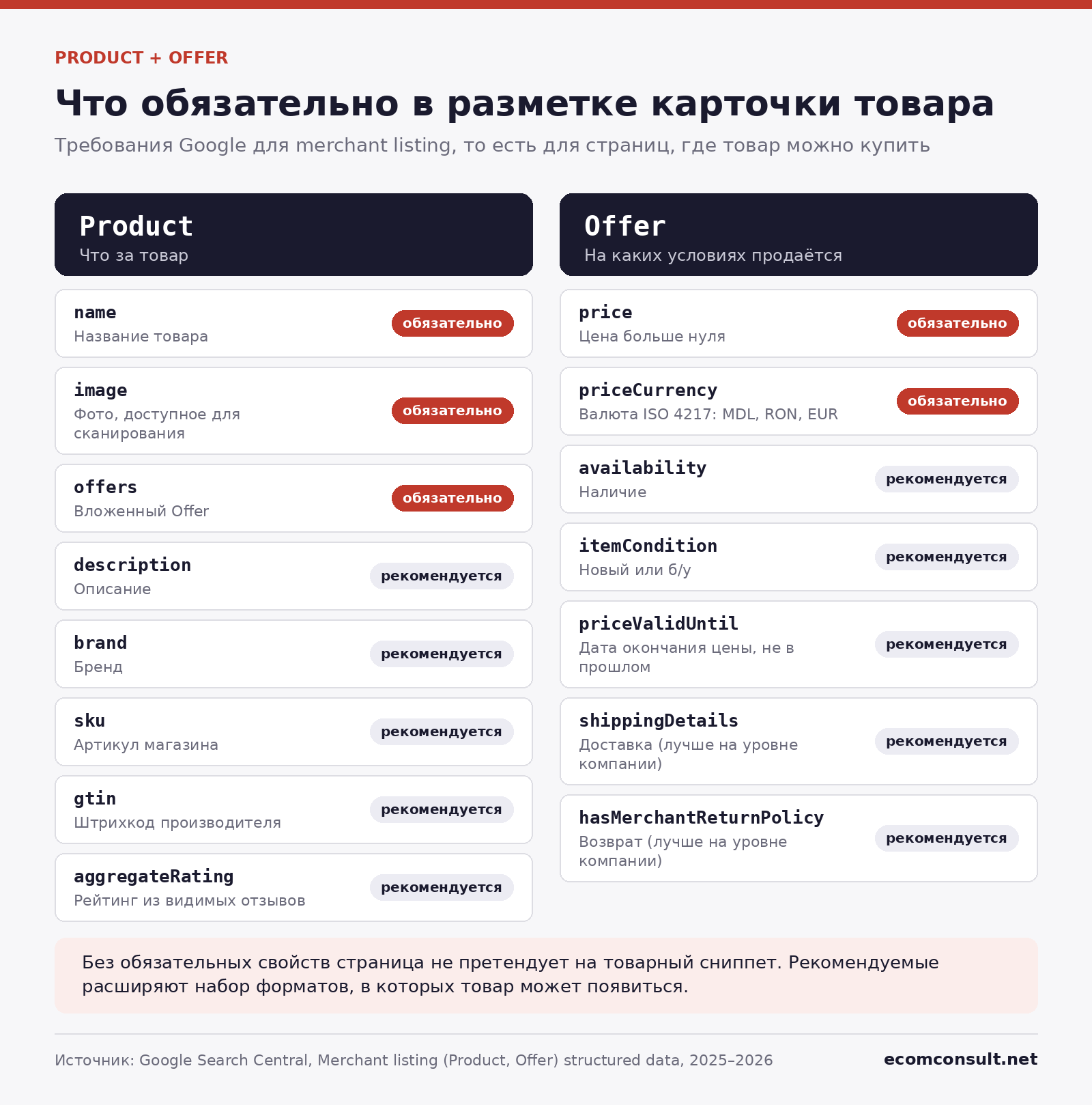 Обязательные и рекомендуемые свойства разметки Product и Offer для карточки товара