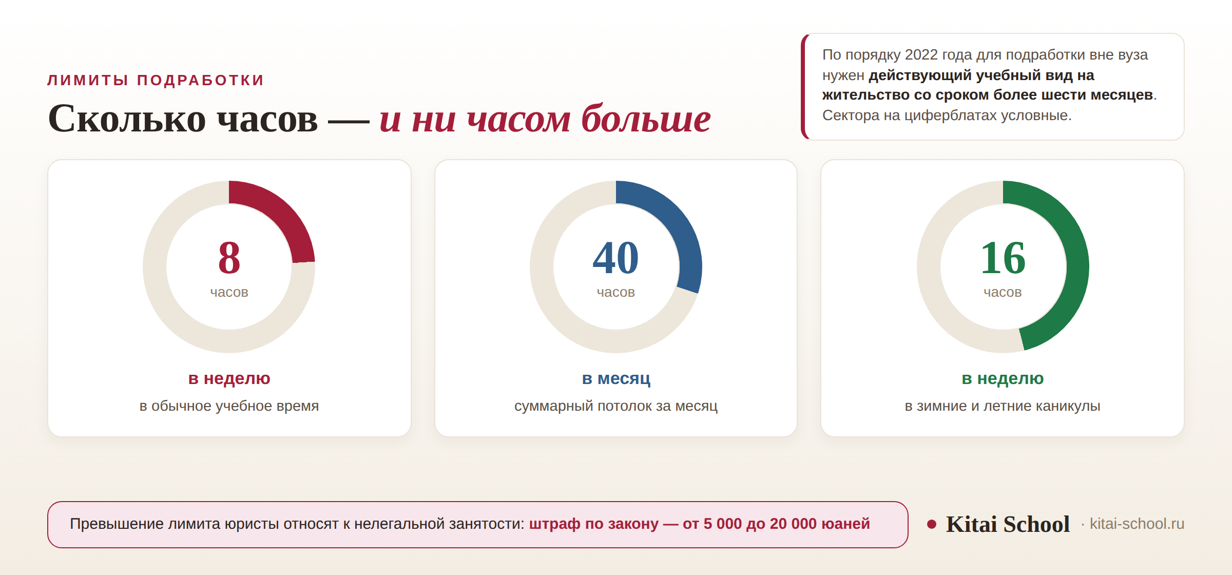 Три циферблата с лимитами подработки: 8 часов в неделю, 40 часов в месяц и 16 часов в неделю в каникулы