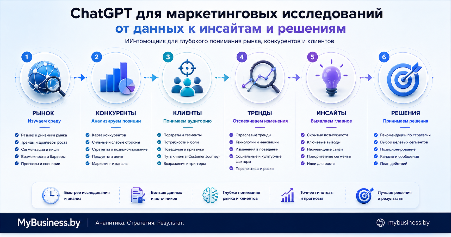 ChatGPT для маркетинговых исследований: анализ рынка, конкурентов, клиентов и трендов — инфографика создана с помощью ИИ, MyBusiness.by