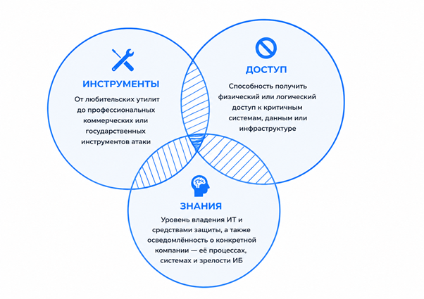 ВОЗМОЖНОСТИ НАРУШИТЕЛЯ в иб
