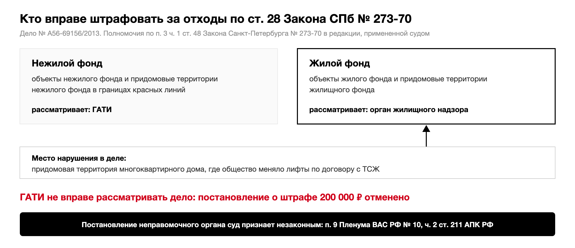 Кто рассматривает дела по ст. 28 Закона Санкт-Петербурга № 273-70: нежилой фонд ГАТИ, жилой фонд орган жилищного надзора; отходы на придомовой территории жилого дома, постановление ГАТИ о штрафе 200 000 рублей отменено, дело № А56-69156/2013