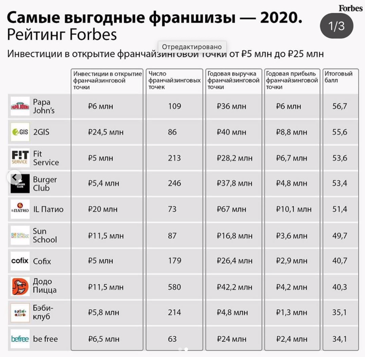 10 самых рейтинг. Список лучших франшиз. Список Forbes 2020. Forbes рейтинг. Выгодная франшиза 2020.