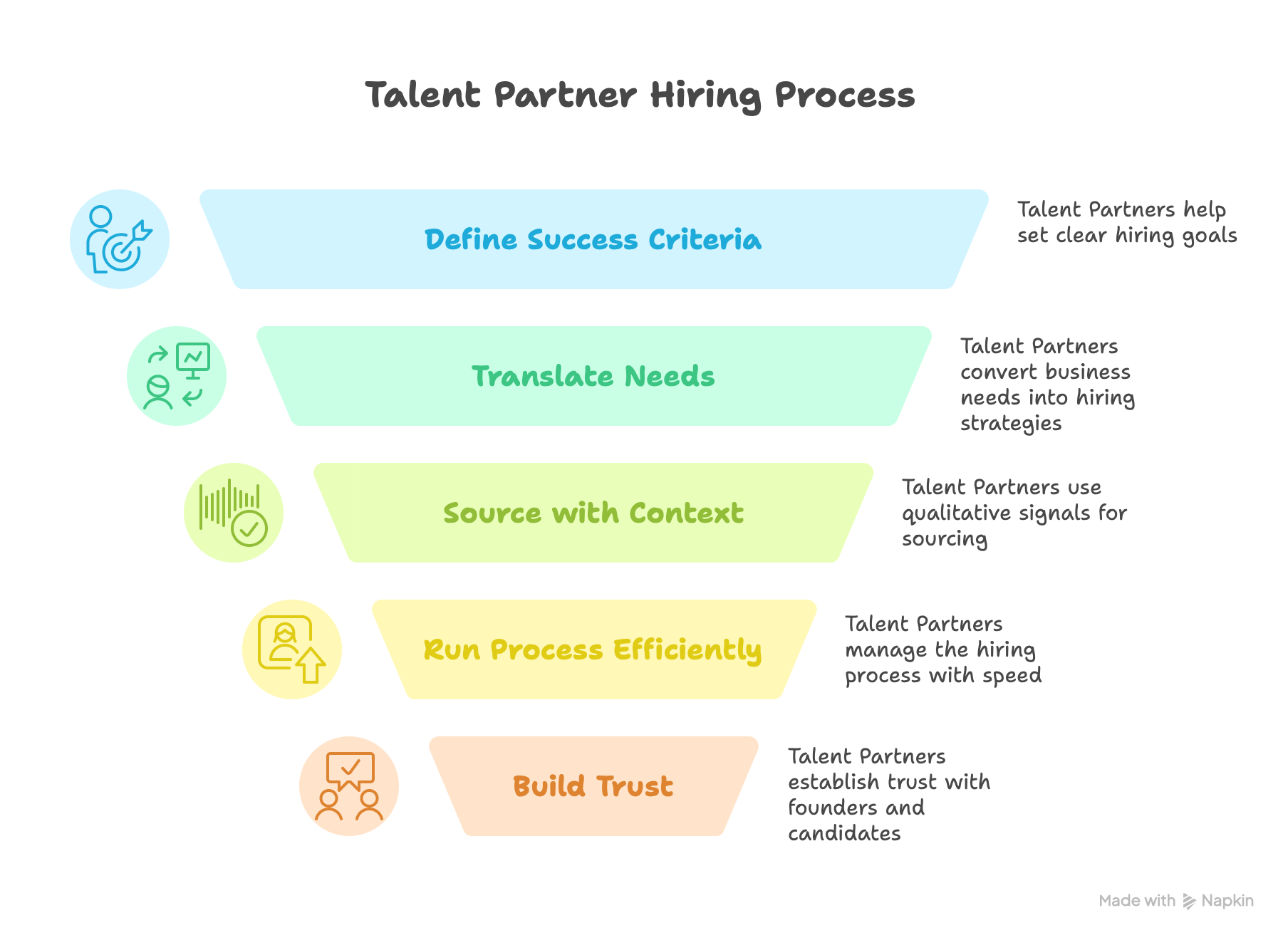Talent Partner Hiring Process