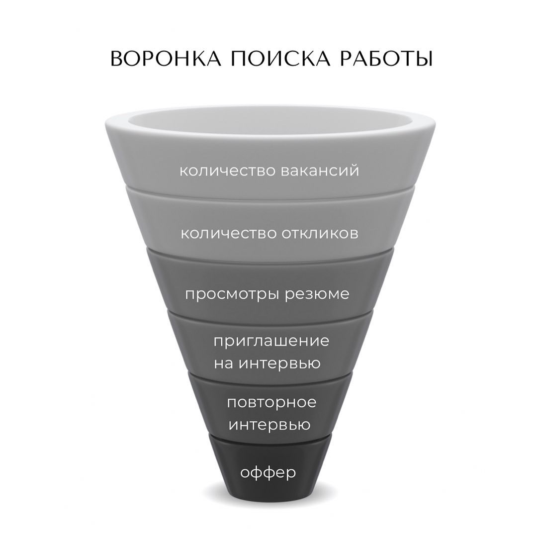 Воронка поиска работы