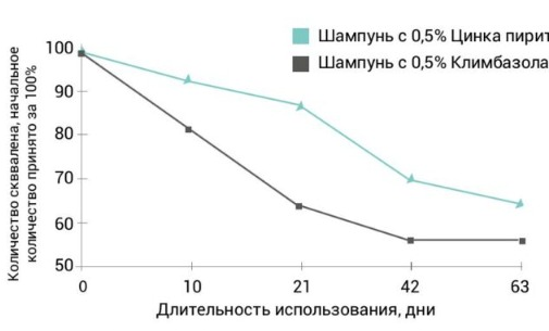 Рисунок 2. Снижение количества себума после использования шампуня, содержащего 0,5% Климбазола