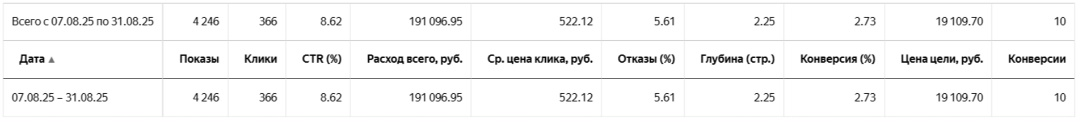 Статистика первого месяца